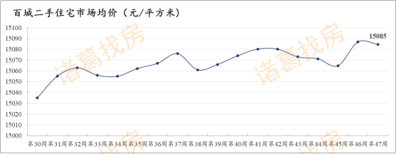 47周：均价25306元/㎡ 11月以来宁波二手房挂牌价首次下跌