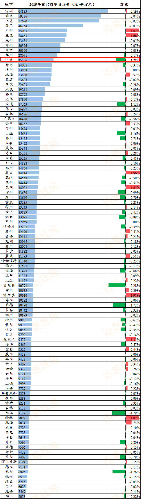 47周：均价25306元/㎡ 11月以来宁波二手房挂牌价首次下跌