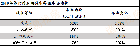 47周：均价25306元/㎡ 11月以来宁波二手房挂牌价首次下跌