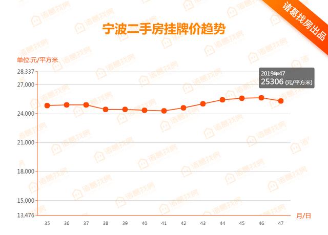 47周：均价25306元/㎡ 11月以来宁波二手房挂牌价首次下跌