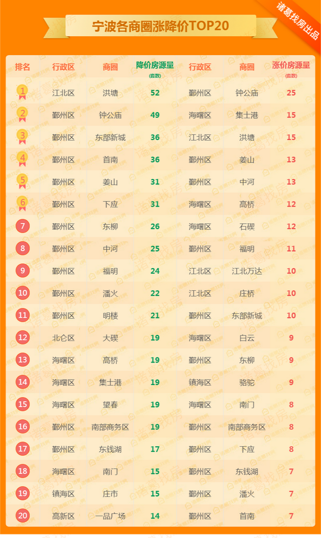 47周：均价25306元/㎡ 11月以来宁波二手房挂牌价首次下跌