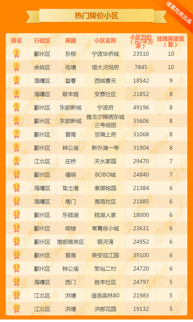 47周：均价25306元/㎡ 11月以来宁波二手房挂牌价首次下跌