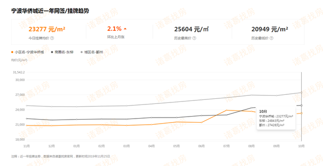 47周：均价25306元/㎡ 11月以来宁波二手房挂牌价首次下跌