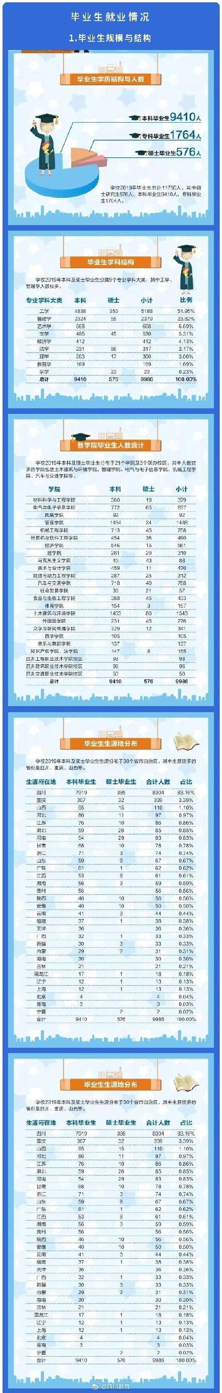 大数据！西华大学2019届毕业生就业质量报告汇总