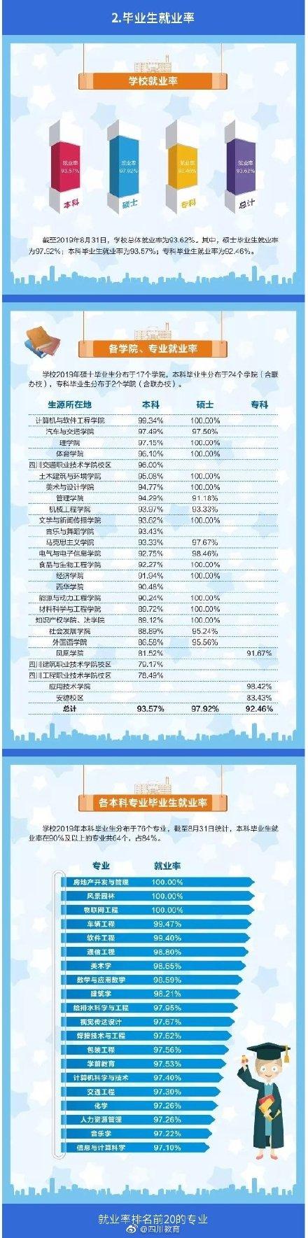 大数据！西华大学2019届毕业生就业质量报告汇总