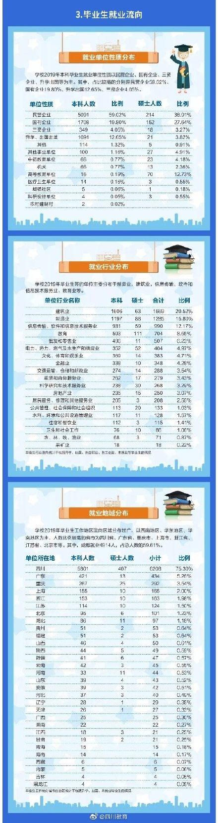 大数据！西华大学2019届毕业生就业质量报告汇总