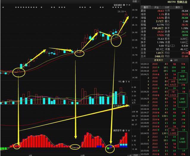 十拿九稳MACD不传战法：MACD连续二次翻红买入法，股价企稳回升的概率很大