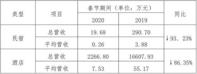 旅**业等待“冬去春来”：损失前所未有，xx退还80%质保金，从业者线上充电夯实基本功