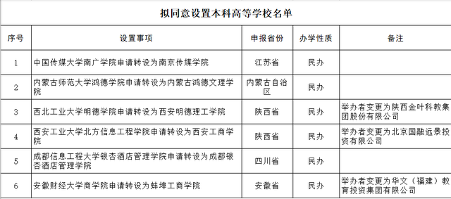 教育部：拟同意中国传媒大学南广学院等6所独立学院转设为独立设置的民办本科学校