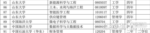 山东高校今年新增123个专业！8所高校18个专业被撤销