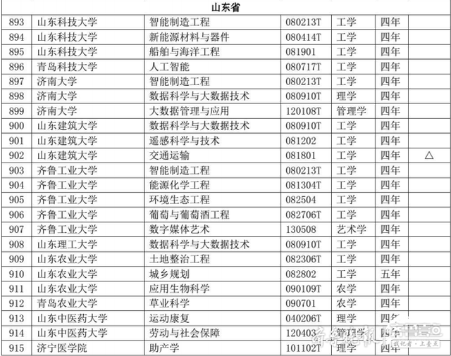 山东高校今年新增123个专业！8所高校18个专业被撤销