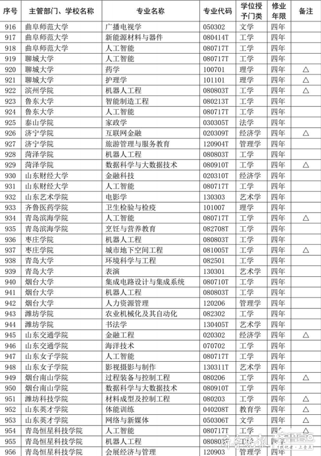 山东高校今年新增123个专业！8所高校18个专业被撤销