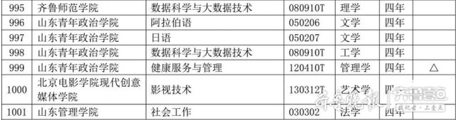 山东高校今年新增123个专业！8所高校18个专业被撤销