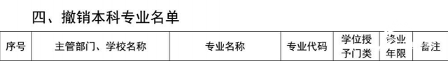 山东高校今年新增123个专业！8所高校18个专业被撤销