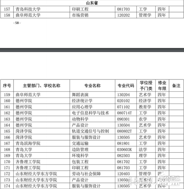 山东高校今年新增123个专业！8所高校18个专业被撤销