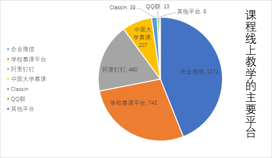 @JNUers，快看！江南大学线上教学调查结果揭晓啦！