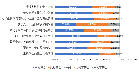 @JNUers，快看！江南大学线上教学调查结果揭晓啦！