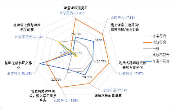 @JNUers，快看！江南大学线上教学调查结果揭晓啦！