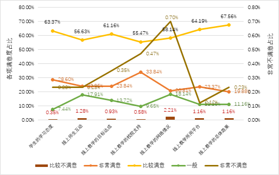 @JNUers，快看！江南大学线上教学调查结果揭晓啦！