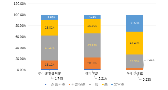 @JNUers，快看！江南大学线上教学调查结果揭晓啦！