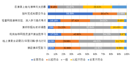 @JNUers，快看！江南大学线上教学调查结果揭晓啦！