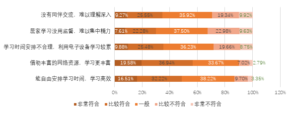 @JNUers，快看！江南大学线上教学调查结果揭晓啦！