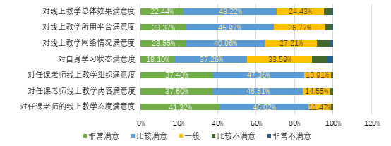 @JNUers，快看！江南大学线上教学调查结果揭晓啦！