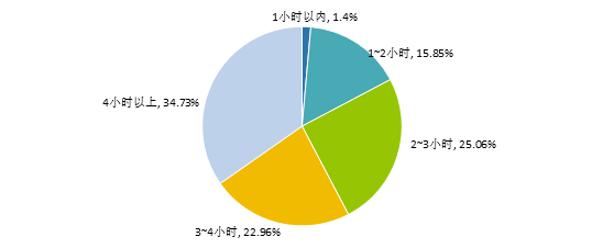 @JNUers，快看！江南大学线上教学调查结果揭晓啦！