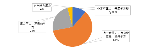 @JNUers，快看！江南大学线上教学调查结果揭晓啦！