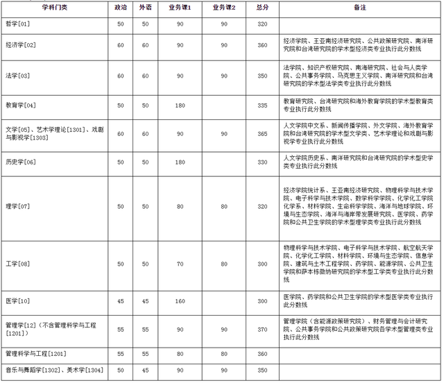 厦门大学2020年硕士研究生复试基本分数线