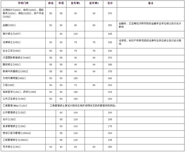 厦门大学2020年硕士研究生复试基本分数线