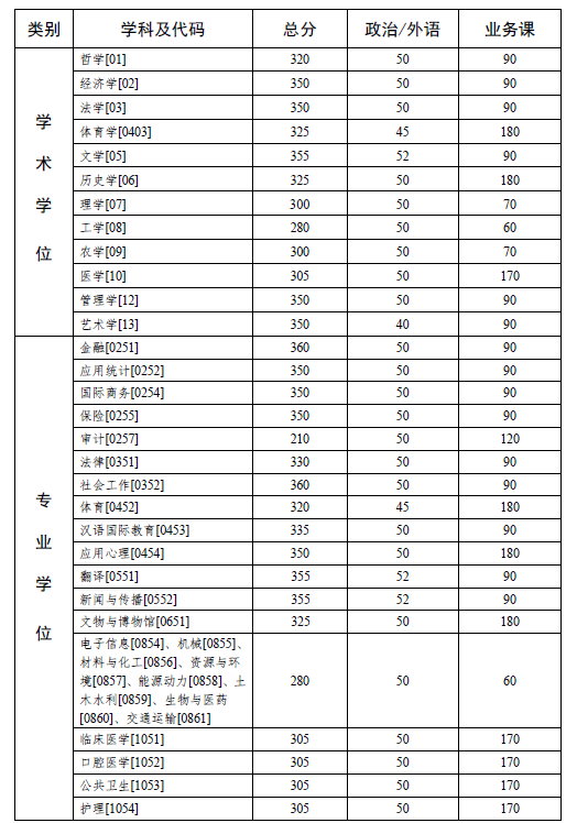 中山大学2020年硕士研究生入学考试复试基本分数线