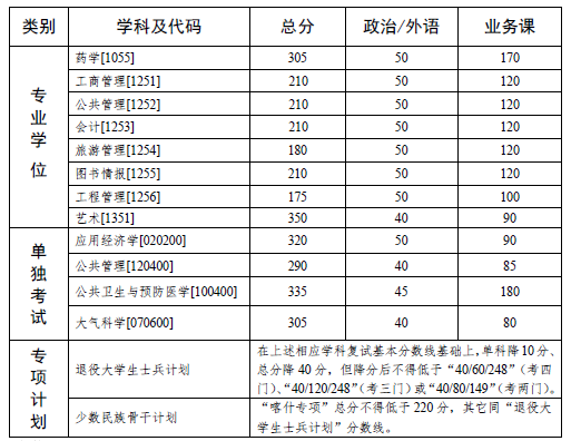 中山大学2020年硕士研究生入学考试复试基本分数线