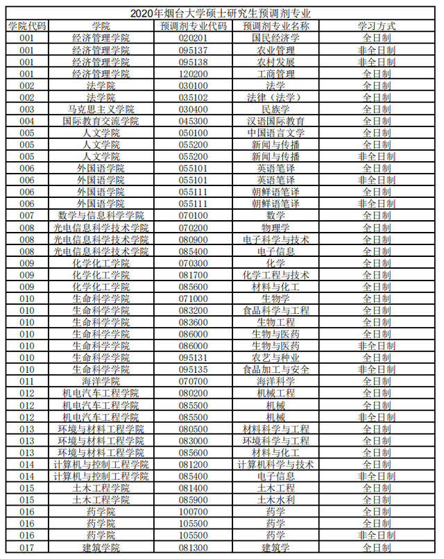 2020硕士研究生调剂将开始，烟台大学这些专业预计可接受调剂