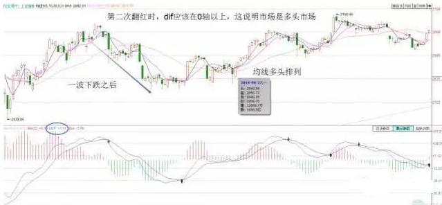 十拿九稳MACD不传战法：MACD连续二次翻红买入法，股价企稳回升的概率很大