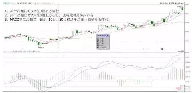 十拿九稳MACD不传战法：MACD连续二次翻红买入法，股价企稳回升的概率很大