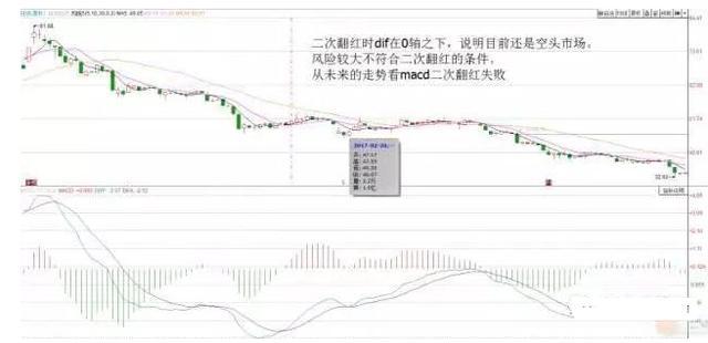 十拿九稳MACD不传战法：MACD连续二次翻红买入法，股价企稳回升的概率很大