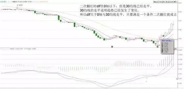 十拿九稳MACD不传战法：MACD连续二次翻红买入法，股价企稳回升的概率很大