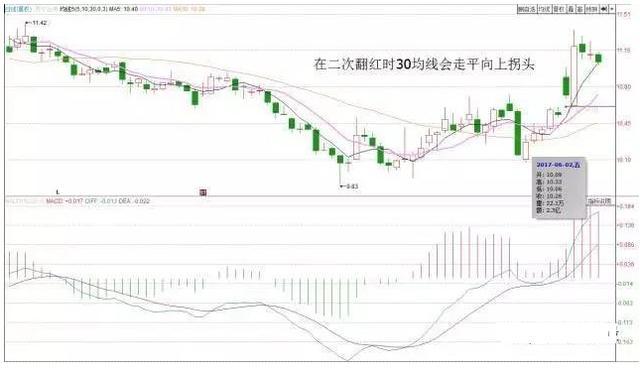 十拿九稳MACD不传战法：MACD连续二次翻红买入法，股价企稳回升的概率很大