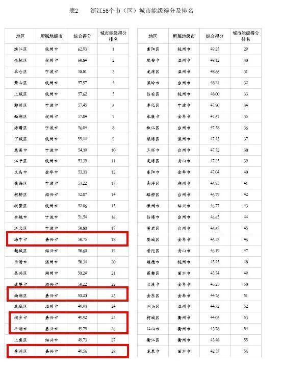 最新排名！全省城市能级排名出炉 嘉兴占三席