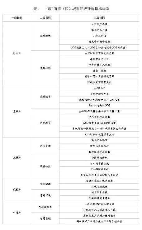 最新排名！全省城市能级排名出炉 嘉兴占三席