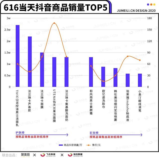 数据平台拍了拍你：这份618爆款商品榜透露了哪些信息