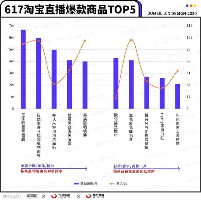 数据平台拍了拍你：这份618爆款商品榜透露了哪些信息