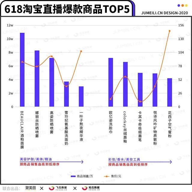 数据平台拍了拍你：这份618爆款商品榜透露了哪些信息