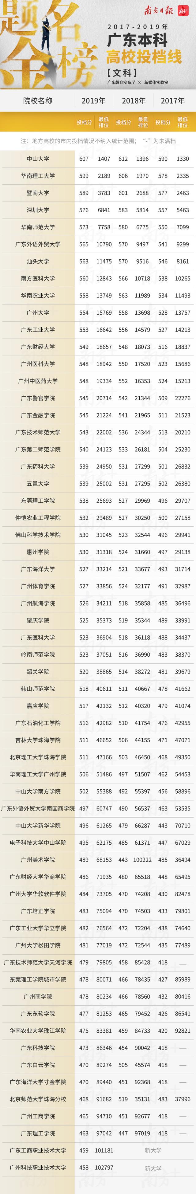 转存！广东高校三年投档线、最低录取排位