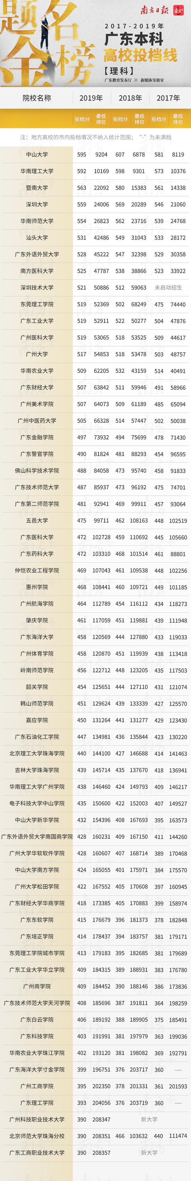 转存！广东高校三年投档线、最低录取排位