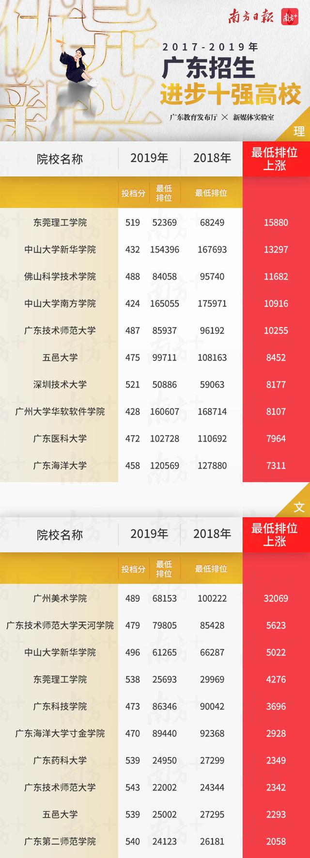 转存！广东高校三年投档线、最低录取排位