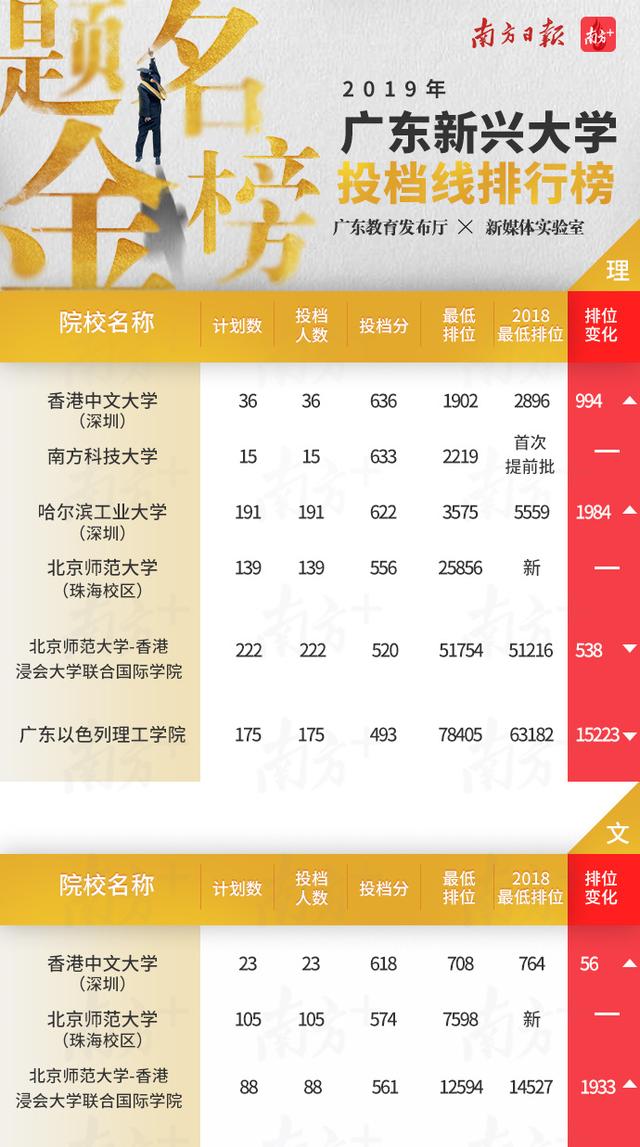 转存！广东高校三年投档线、最低录取排位