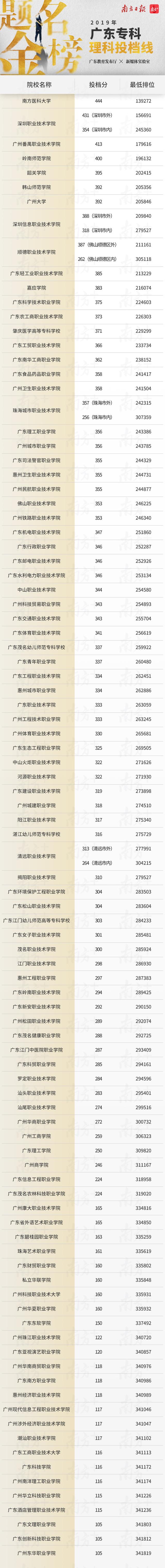 转存！广东高校三年投档线、最低录取排位