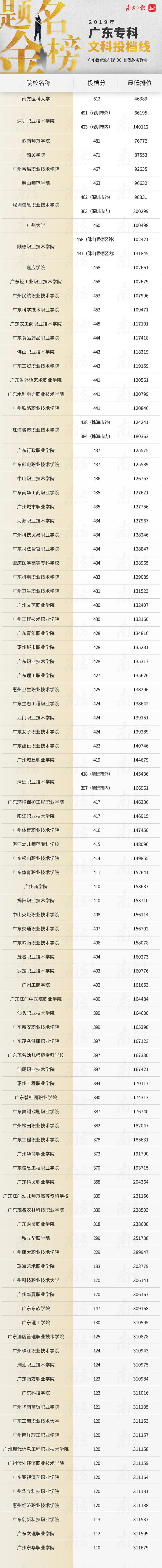 转存！广东高校三年投档线、最低录取排位